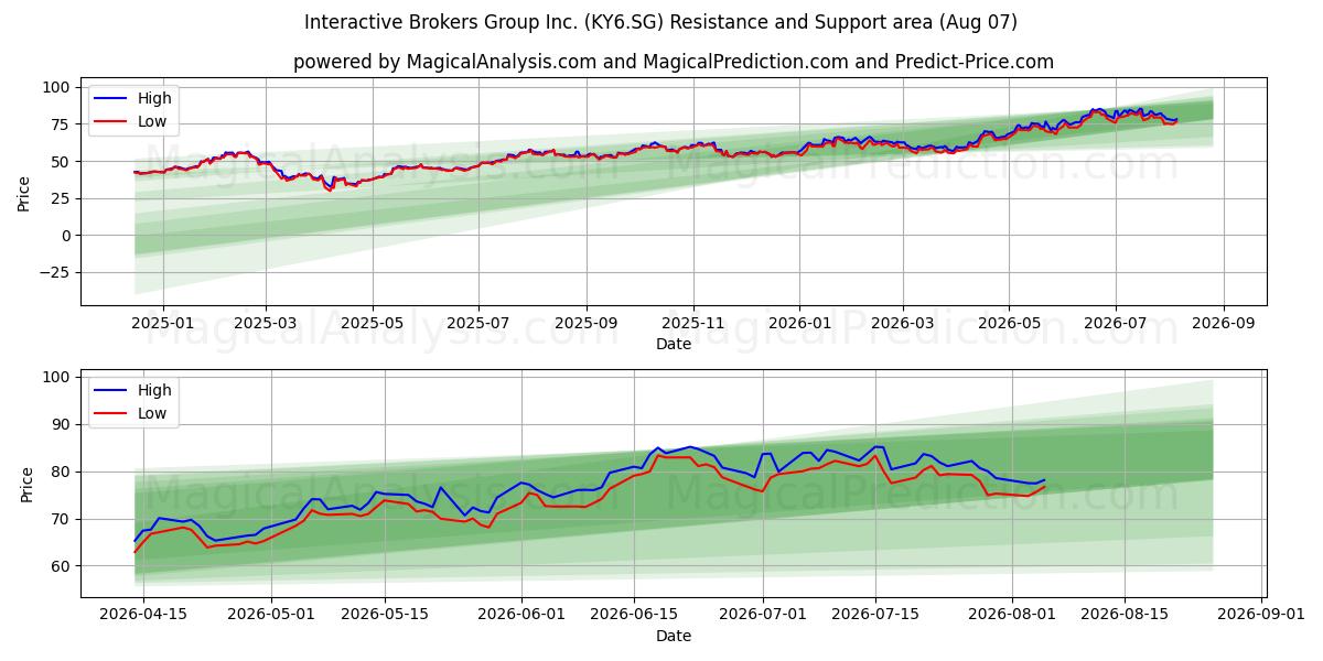  Interactive Brokers Group Inc. (KY6.SG) Support and Resistance area (06 Aug) 