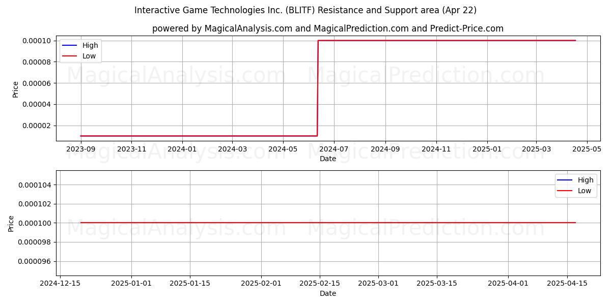  Interactive Game Technologies Inc. (BLITF) Support and Resistance area (22 Apr) 