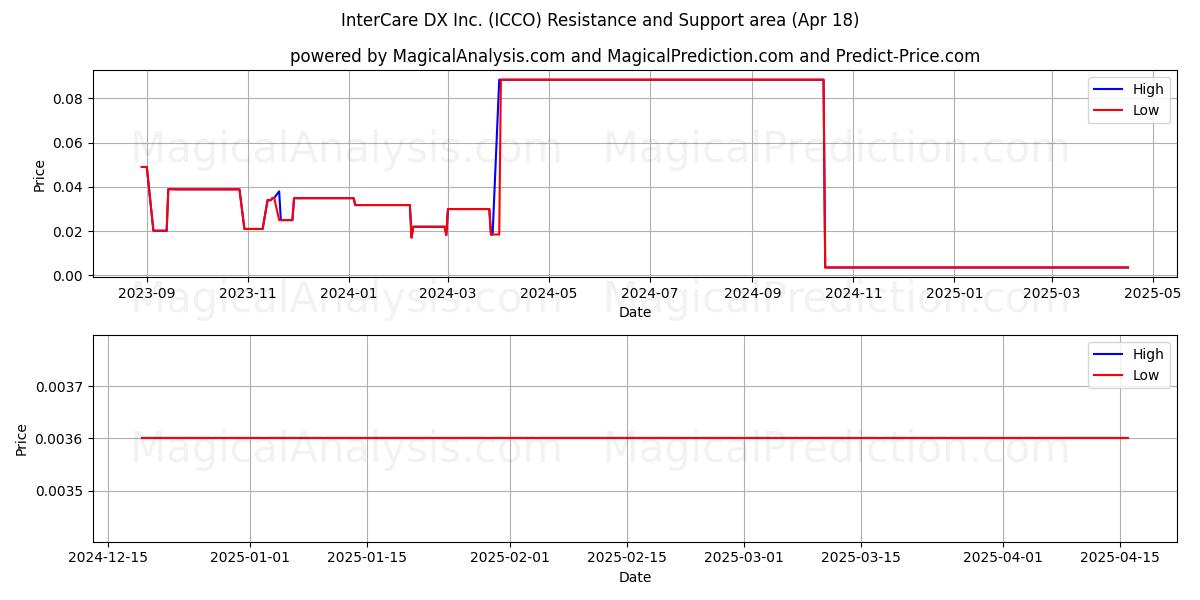  InterCare DX Inc. (ICCO) Support and Resistance area (18 Apr) 