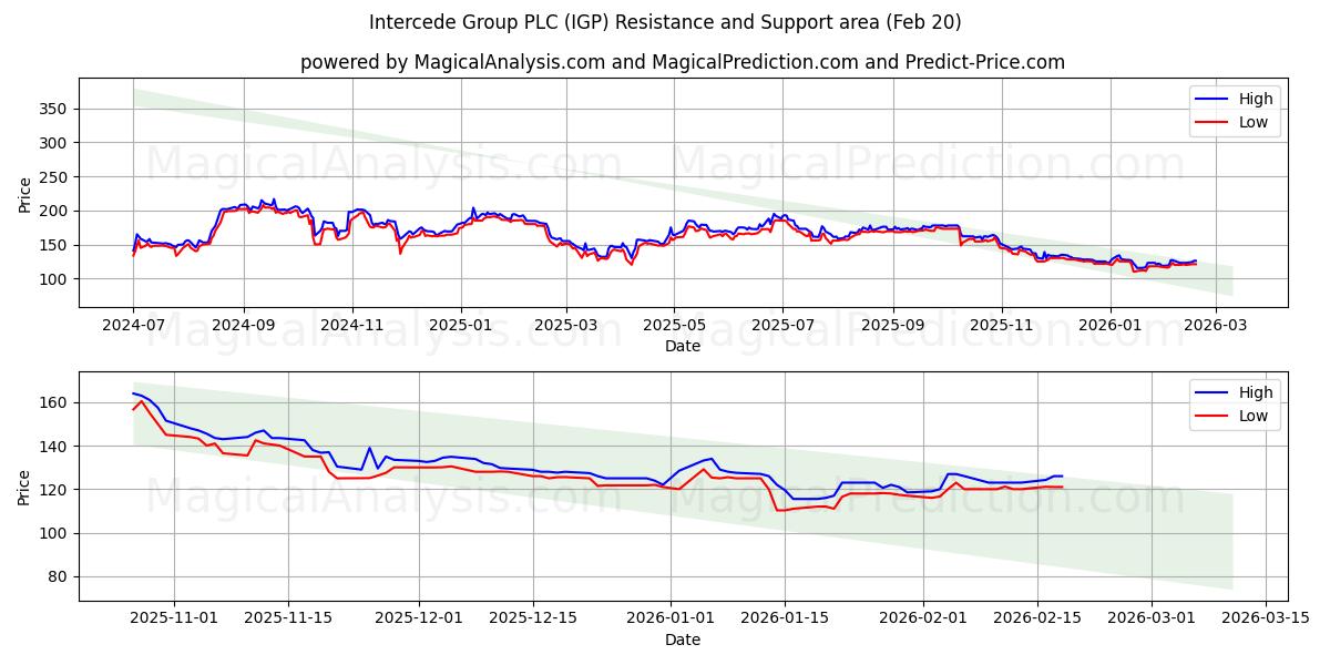  Intercede Group PLC (IGP) Support and Resistance area (19 Feb) 