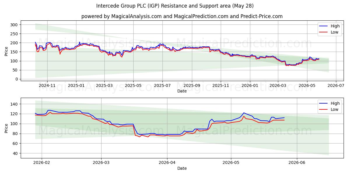  Intercede Group PLC (IGP) Support and Resistance area (26 May) 