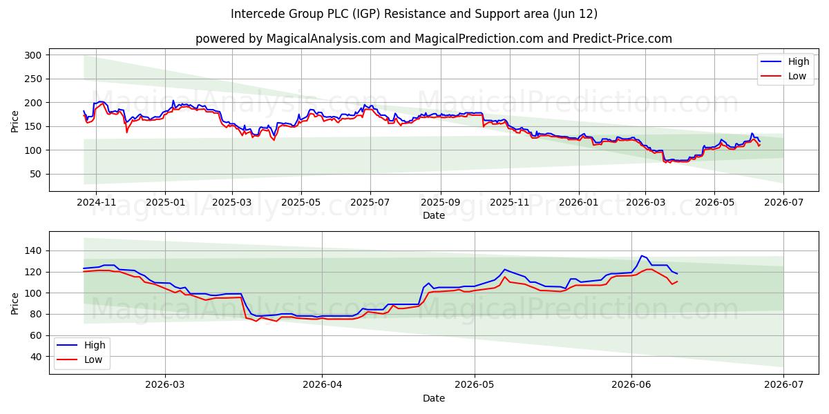  Intercede Group PLC (IGP) Support and Resistance area (28 May) 