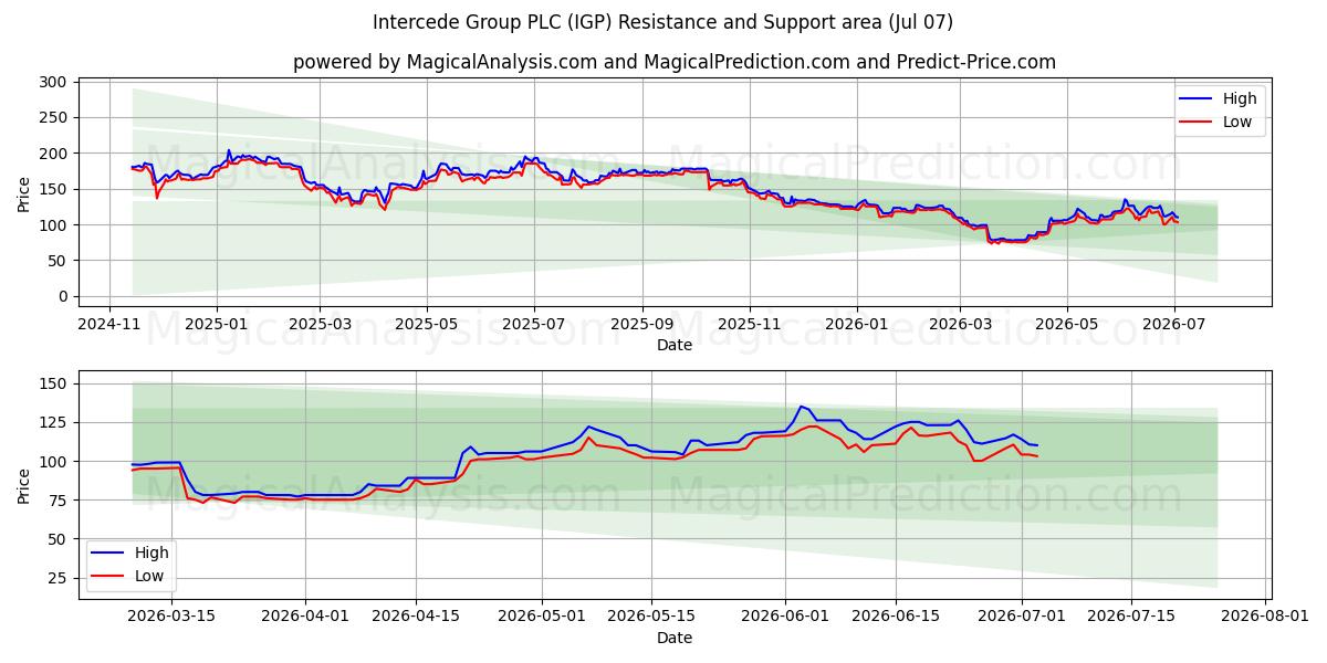  Intercede Group PLC (IGP) Support and Resistance area (06 Jul) 
