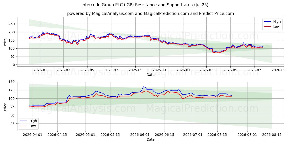  Intercede Group PLC (IGP) Support and Resistance area (24 Jul) 