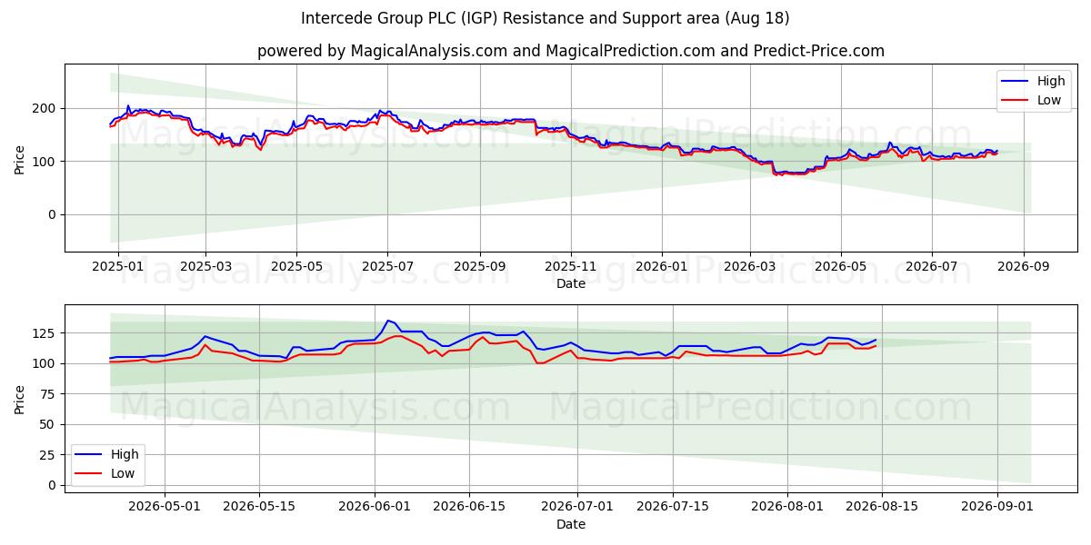  Intercede Group PLC (IGP) Support and Resistance area (17 Aug) 