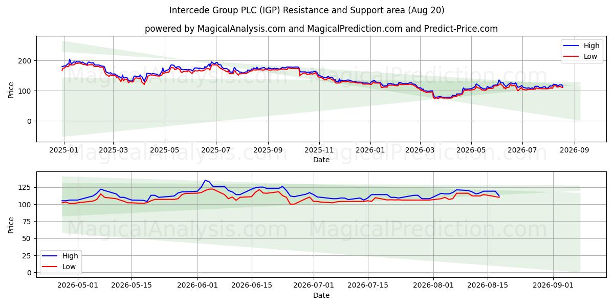  Intercede Group PLC (IGP) Support and Resistance area (19 Aug) 