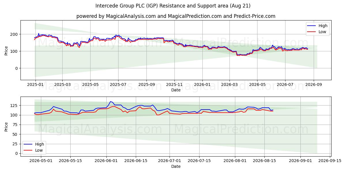  Intercede Group PLC (IGP) Support and Resistance area (20 Aug) 