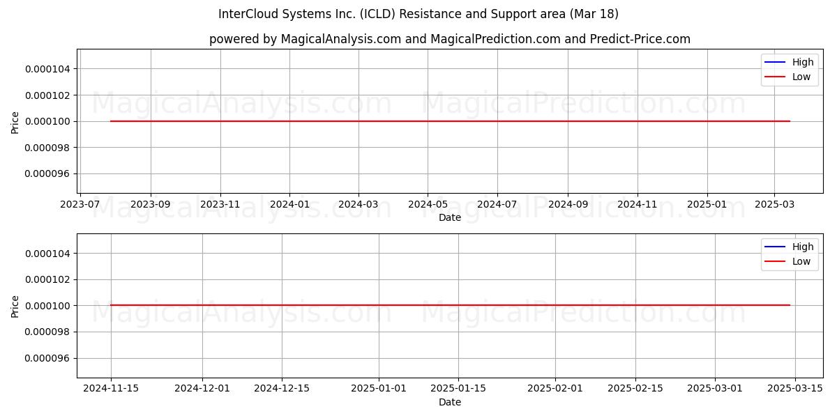  InterCloud Systems Inc. (ICLD) Support and Resistance area (18 Mar) 