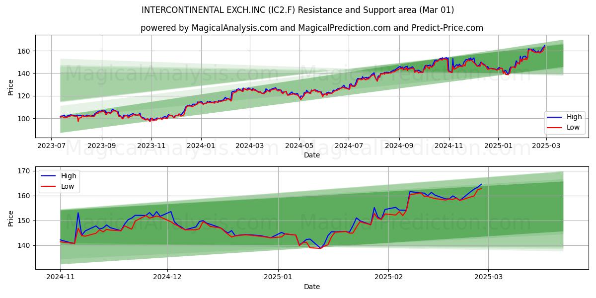  INTERCONTINENTAL EXCH.INC (IC2.F) Support and Resistance area (01 Mar) 