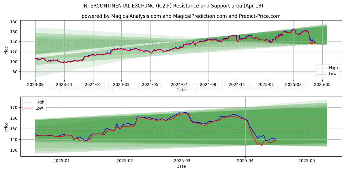  INTERCONTINENTAL EXCH.INC (IC2.F) Support and Resistance area (18 Apr) 