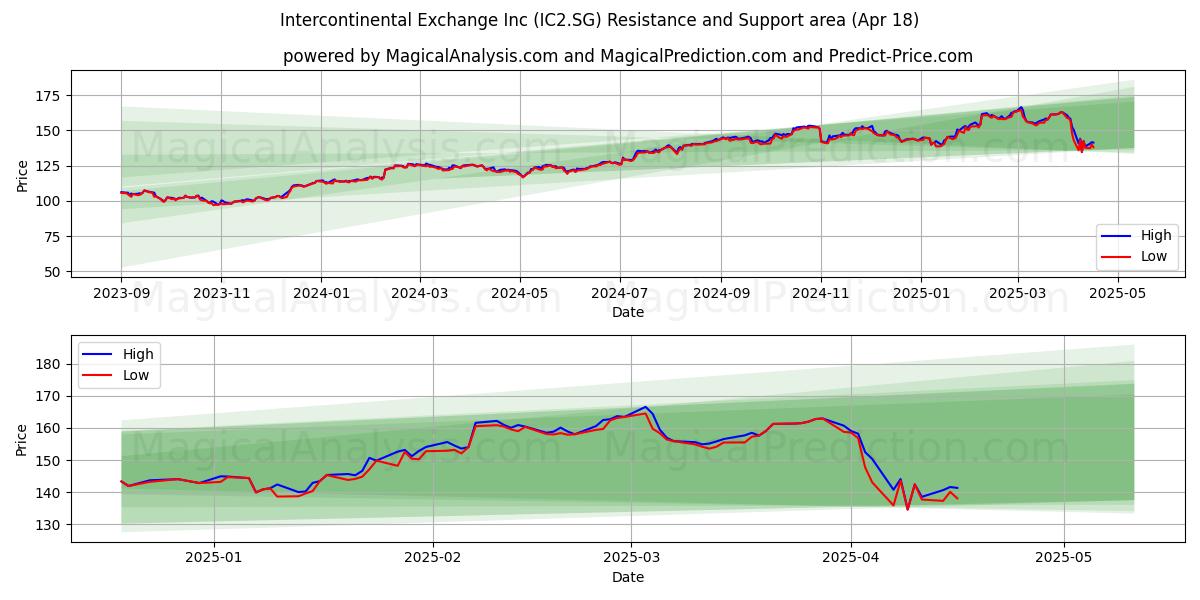  Intercontinental Exchange Inc (IC2.SG) Support and Resistance area (18 Apr) 