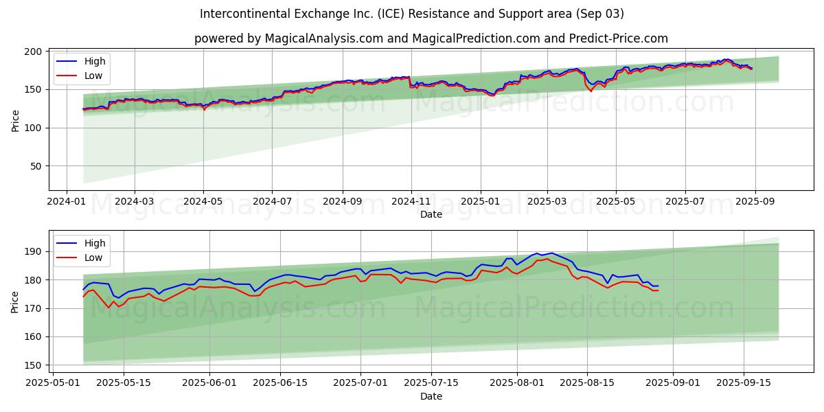  Intercontinental Exchange Inc. (ICE) Support and Resistance area (02 Sep) 