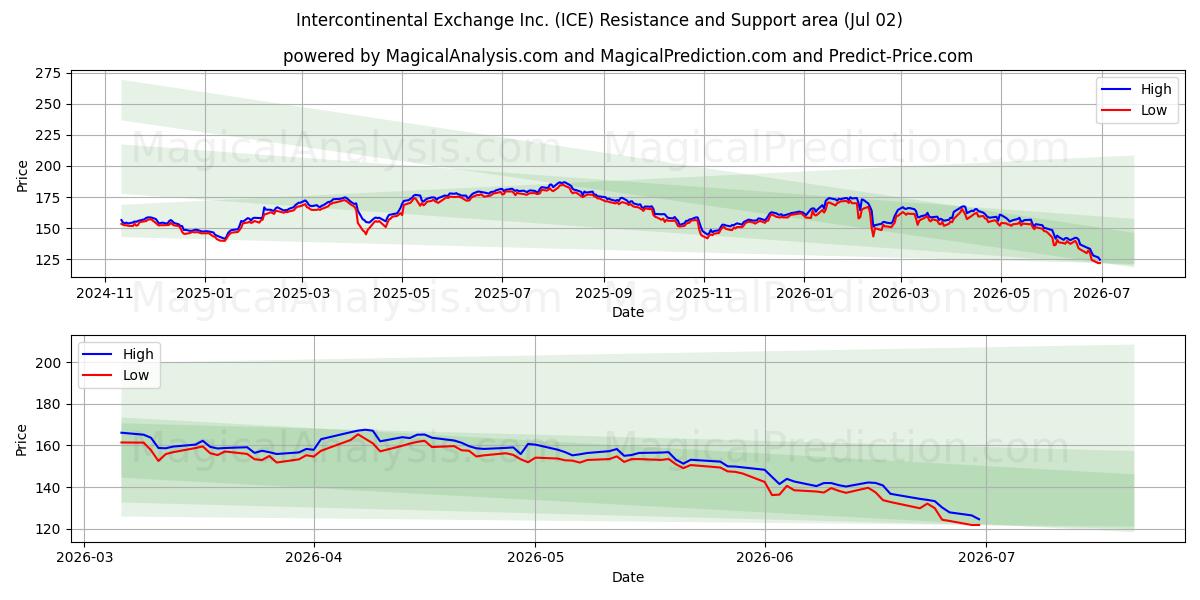  Intercontinental Exchange Inc. (ICE) Support and Resistance area (01 Jul) 