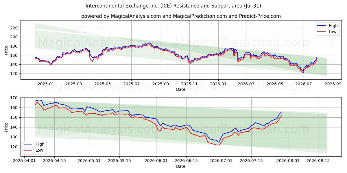  Intercontinental Exchange Inc. (ICE) Support and Resistance area (30 Jul) 