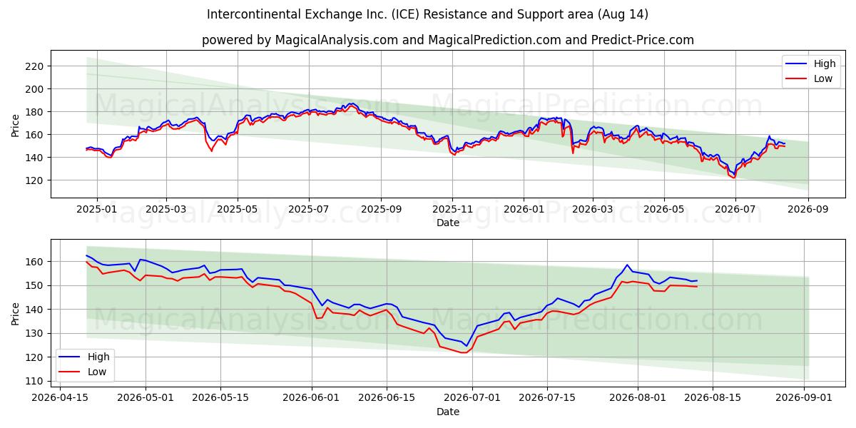  Intercontinental Exchange Inc. (ICE) Support and Resistance area (13 Aug) 