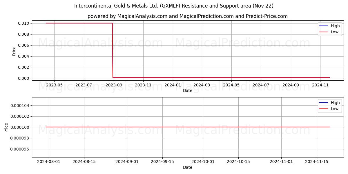  Intercontinental Gold & Metals Ltd. (GXMLF) Support and Resistance area (22 Nov) 