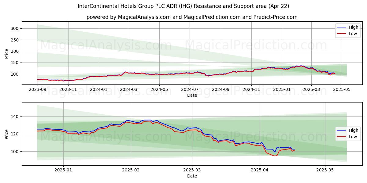 InterContinental Hotels Group PLC ADR (IHG) Support and Resistance area (22 Apr) 