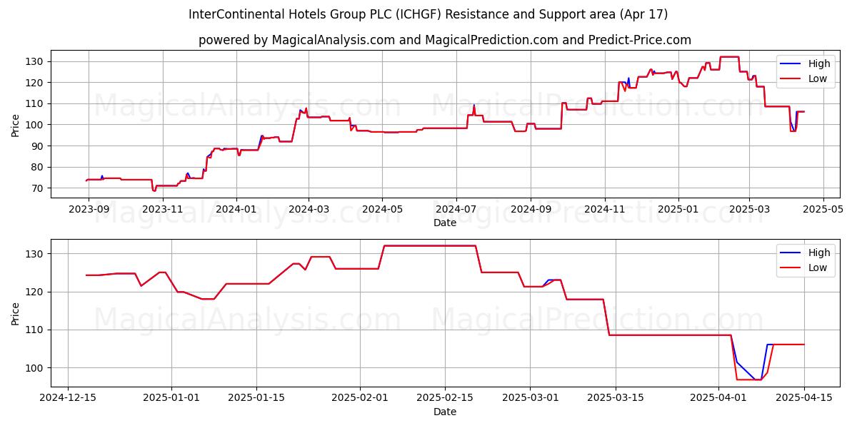  InterContinental Hotels Group PLC (ICHGF) Support and Resistance area (17 Apr) 