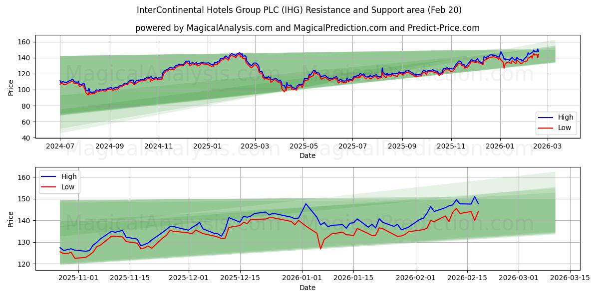  InterContinental Hotels Group PLC (IHG) Support and Resistance area (19 Feb) 