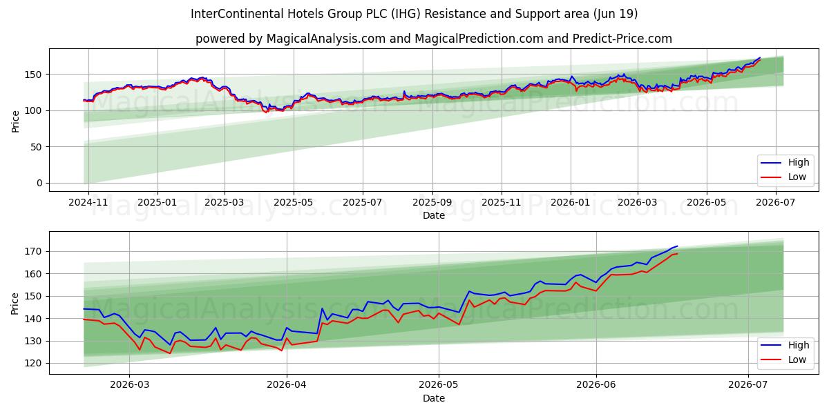  InterContinental Hotels Group PLC (IHG) Support and Resistance area (11 Jun) 