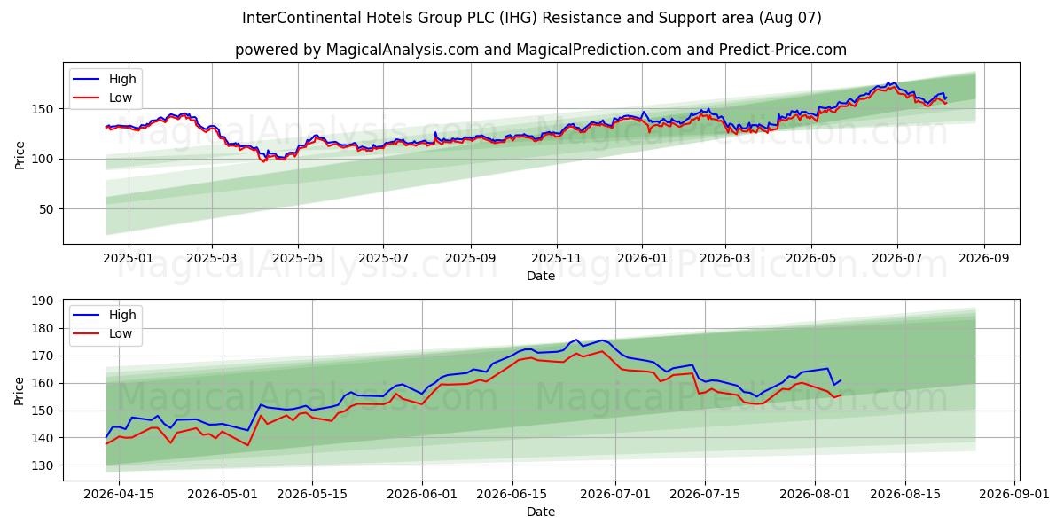 InterContinental Hotels Group PLC (IHG) Support and Resistance area (06 Aug) 