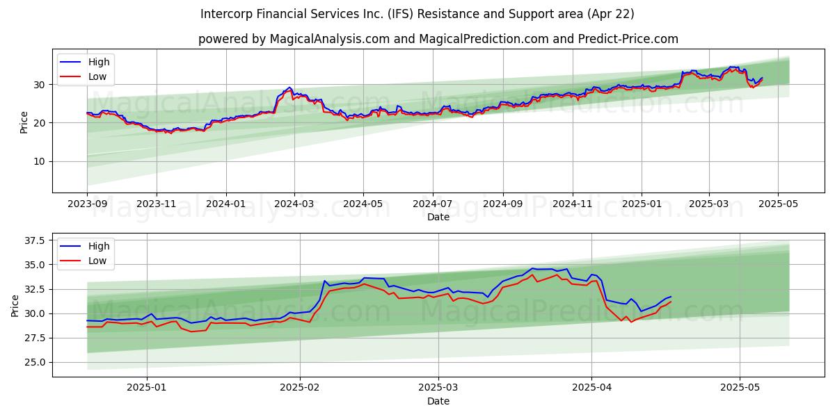  Intercorp Financial Services Inc. (IFS) Support and Resistance area (22 Apr) 