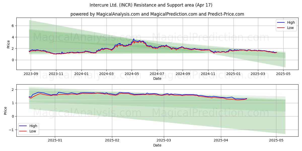  Intercure Ltd. (INCR) Support and Resistance area (17 Apr) 