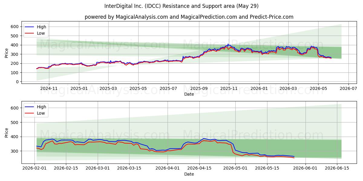  InterDigital Inc. (IDCC) Support and Resistance area (28 May) 
