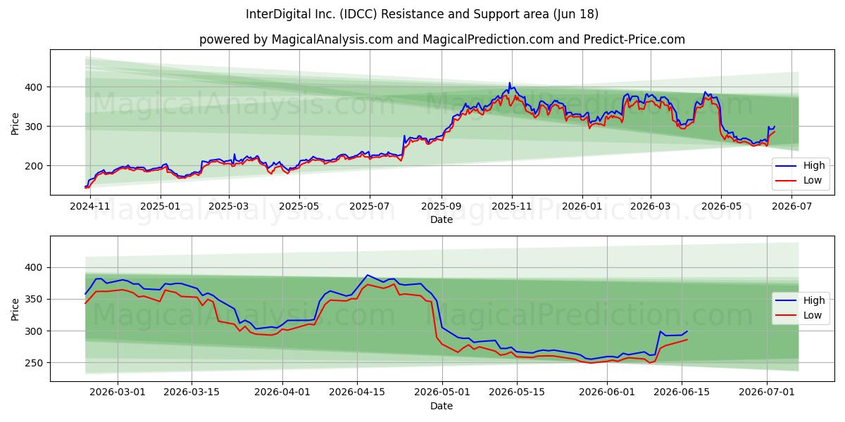  InterDigital Inc. (IDCC) Support and Resistance area (17 Jun) 
