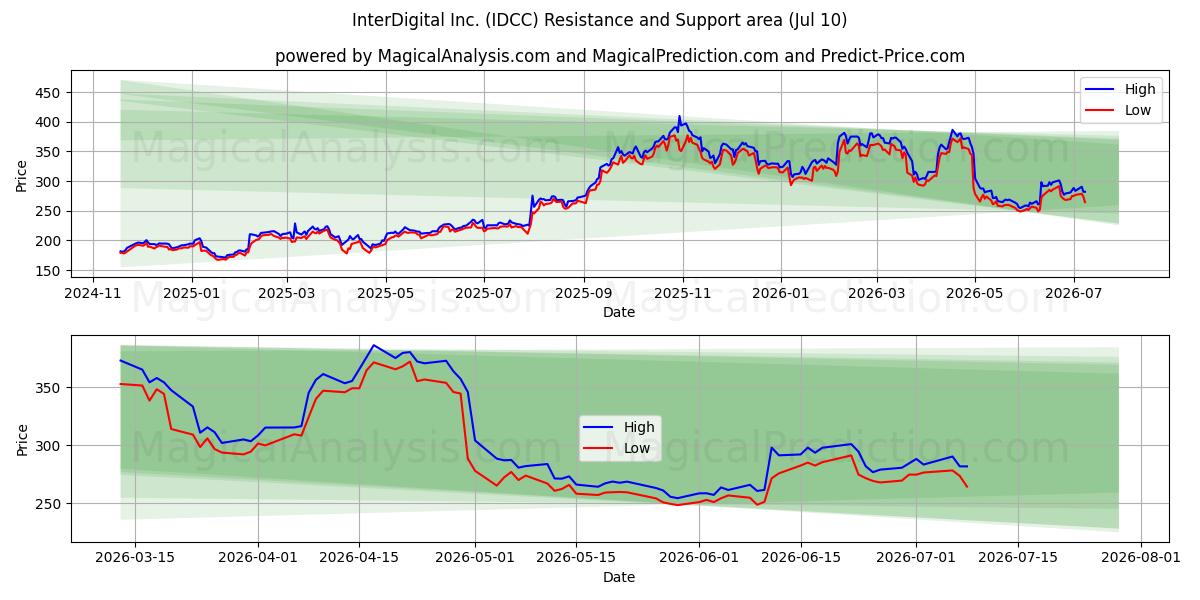  InterDigital Inc. (IDCC) Support and Resistance area (09 Jul) 