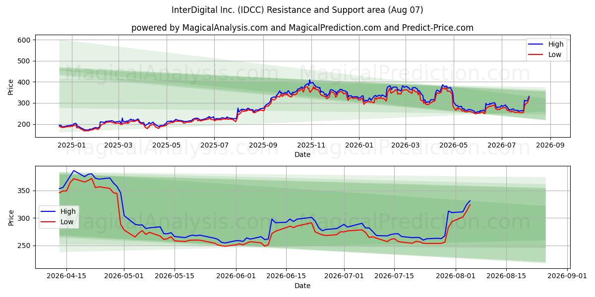  InterDigital Inc. (IDCC) Support and Resistance area (06 Aug) 