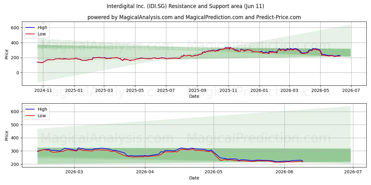  Interdigital Inc. (IDI.SG) Support and Resistance area (10 Jun) 