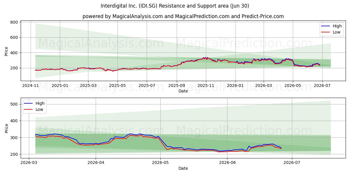  Interdigital Inc. (IDI.SG) Support and Resistance area (29 Jun) 