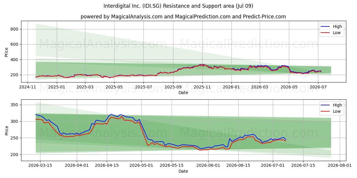  Interdigital Inc. (IDI.SG) Support and Resistance area (08 Jul) 