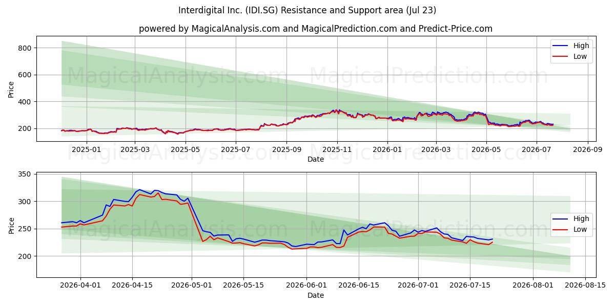 Interdigital Inc. (IDI.SG) Support and Resistance area (22 Jul) 