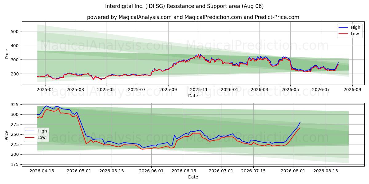  Interdigital Inc. (IDI.SG) Support and Resistance area (29 Jul) 