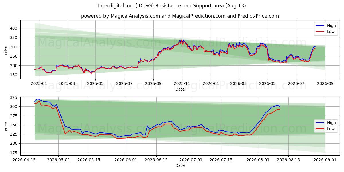  Interdigital Inc. (IDI.SG) Support and Resistance area (12 Aug) 
