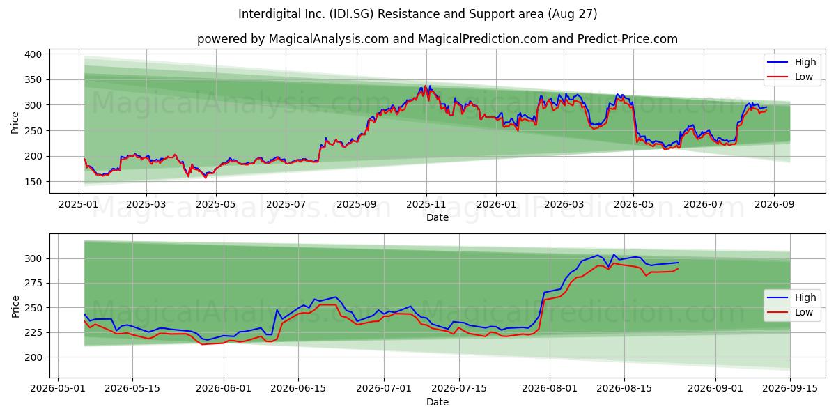  Interdigital Inc. (IDI.SG) Support and Resistance area (18 Aug) 