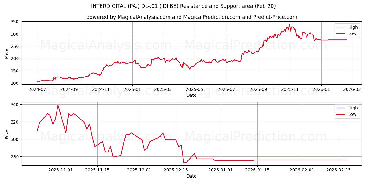  INTERDIGITAL (PA.) DL-,01 (IDI.BE) Support and Resistance area (19 Feb) 