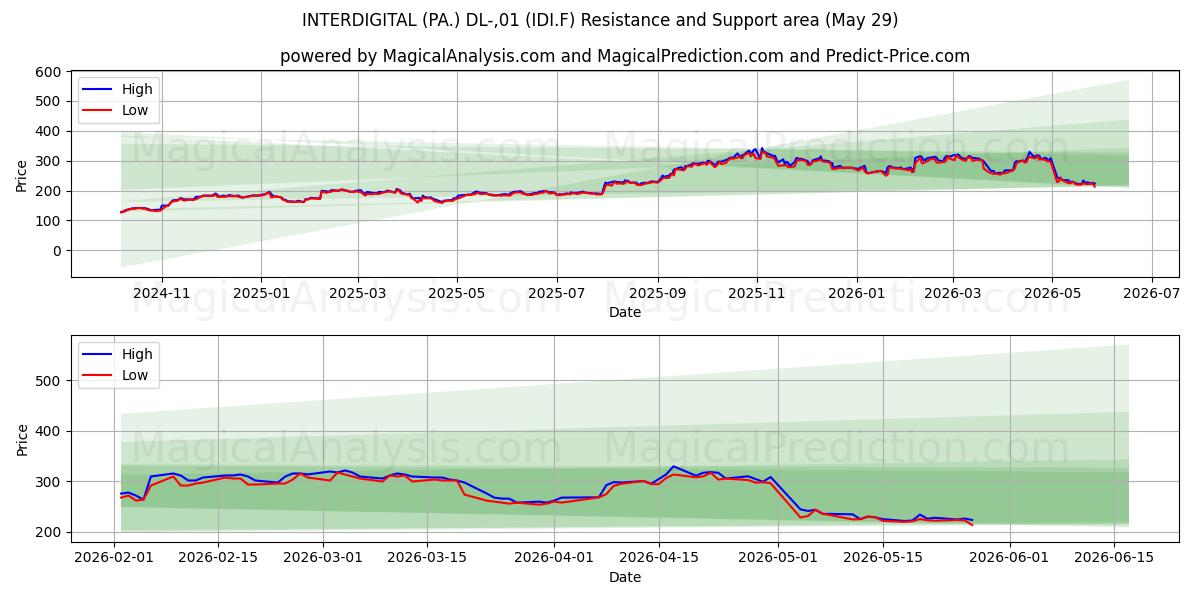  INTERDIGITAL (PA.) DL-,01 (IDI.F) Support and Resistance area (28 May) 