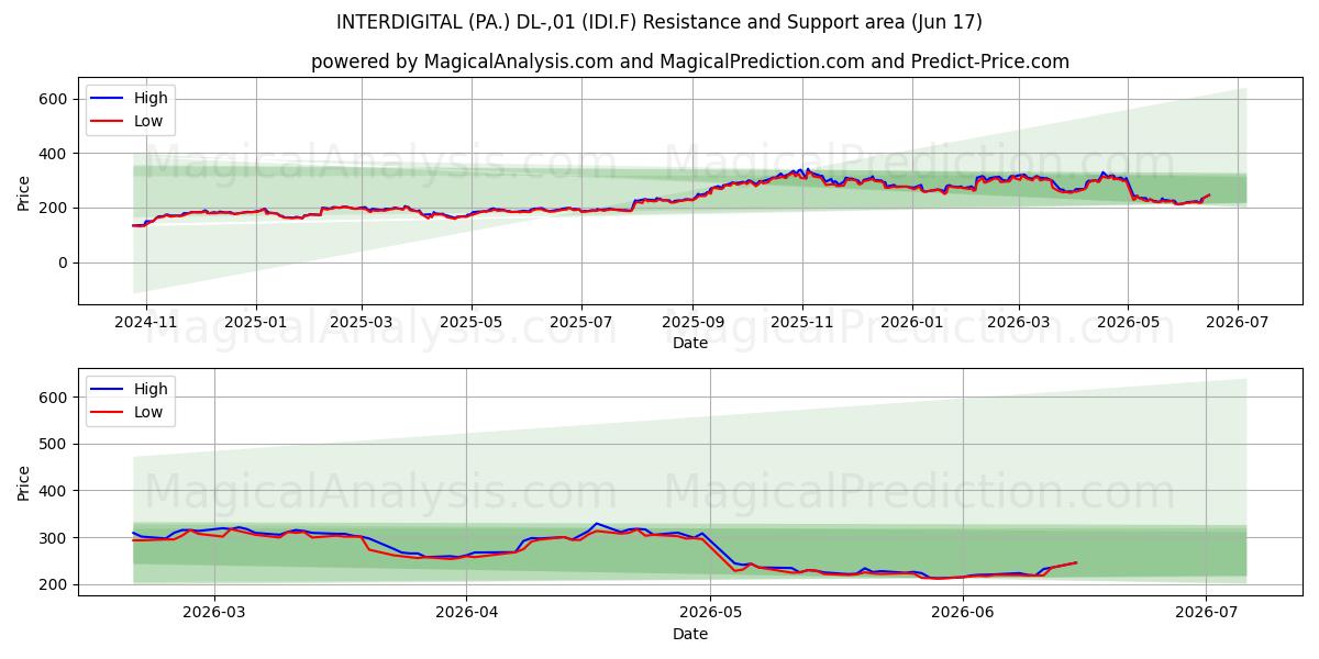  INTERDIGITAL (PA.) DL-,01 (IDI.F) Support and Resistance area (16 Jun) 