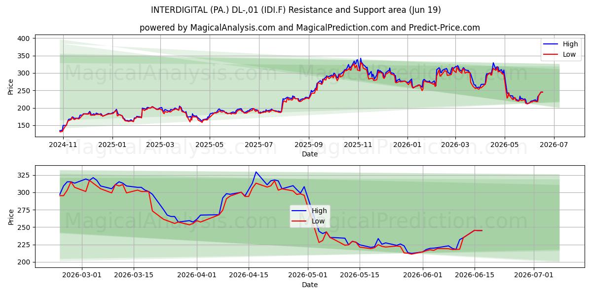  INTERDIGITAL (PA.) DL-,01 (IDI.F) Support and Resistance area (17 Jun) 