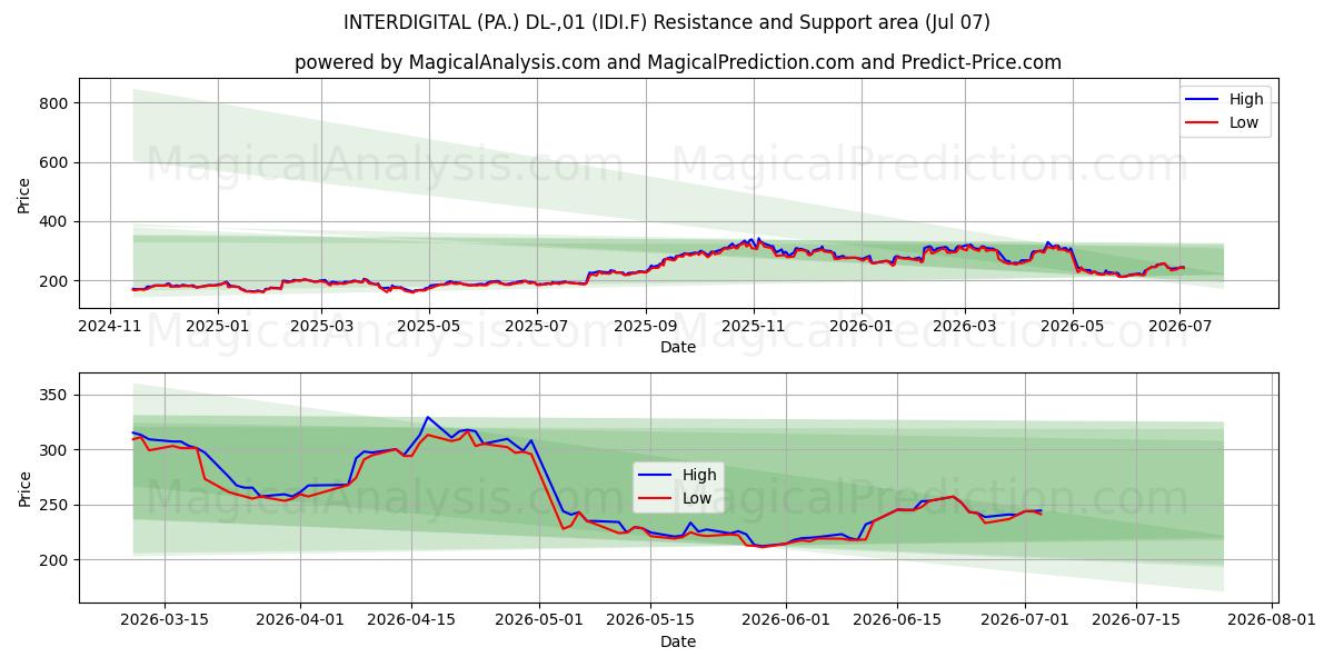  INTERDIGITAL (PA.) DL-,01 (IDI.F) Support and Resistance area (06 Jul) 