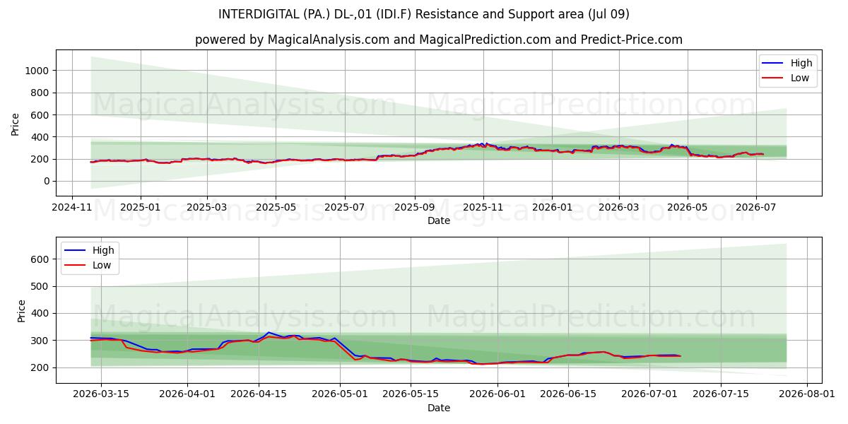  INTERDIGITAL (PA.) DL-,01 (IDI.F) Support and Resistance area (08 Jul) 