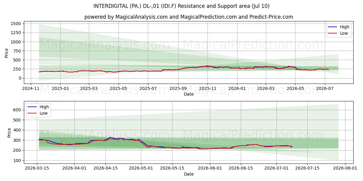 INTERDIGITAL (PA.) DL-,01 (IDI.F) Support and Resistance area (09 Jul) 