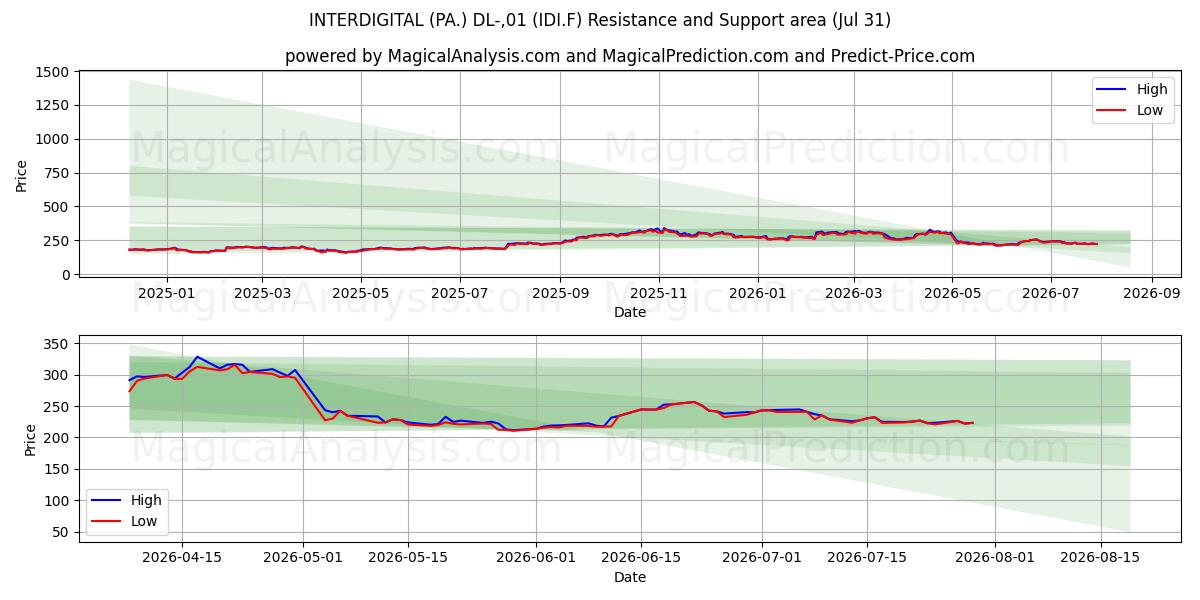  INTERDIGITAL (PA.) DL-,01 (IDI.F) Support and Resistance area (30 Jul) 