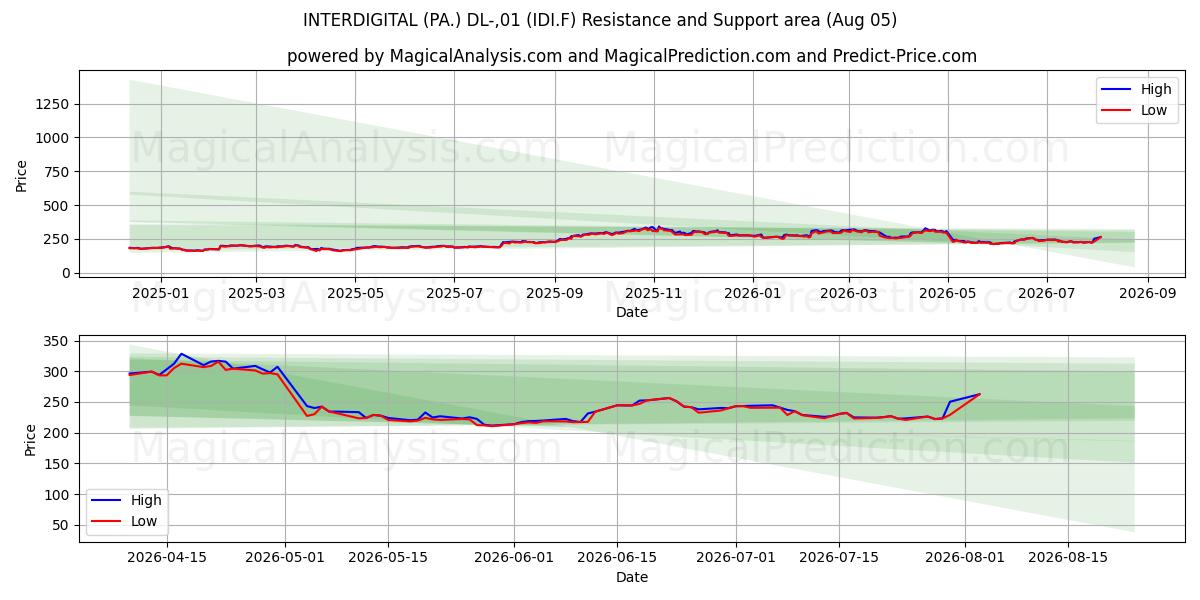  INTERDIGITAL (PA.) DL-,01 (IDI.F) Support and Resistance area (03 Aug) 