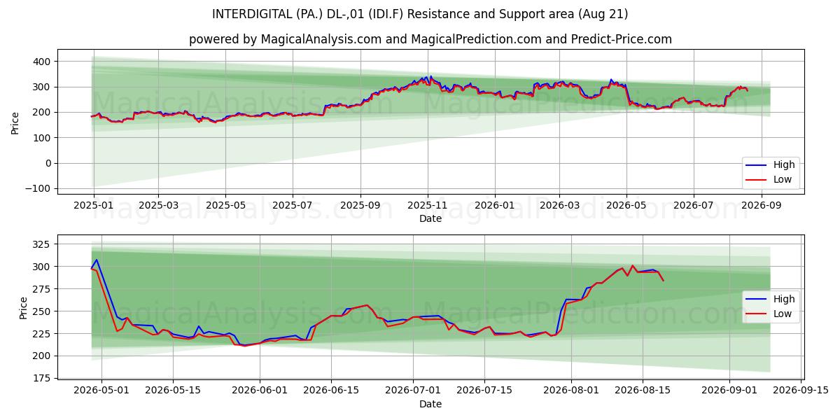  INTERDIGITAL (PA.) DL-,01 (IDI.F) Support and Resistance area (20 Aug) 