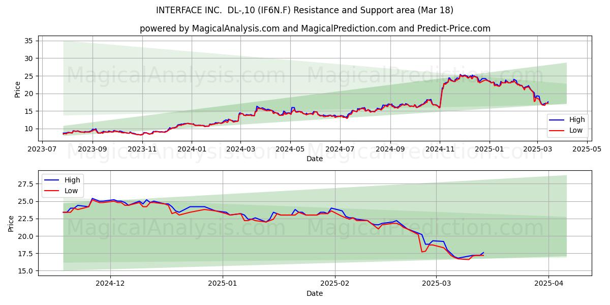  INTERFACE INC.  DL-,10 (IF6N.F) Support and Resistance area (18 Mar) 