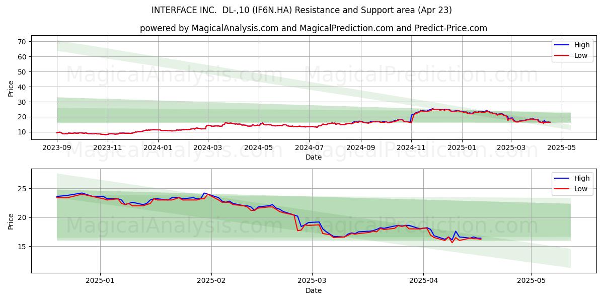  INTERFACE INC.  DL-,10 (IF6N.HA) Support and Resistance area (23 Apr) 